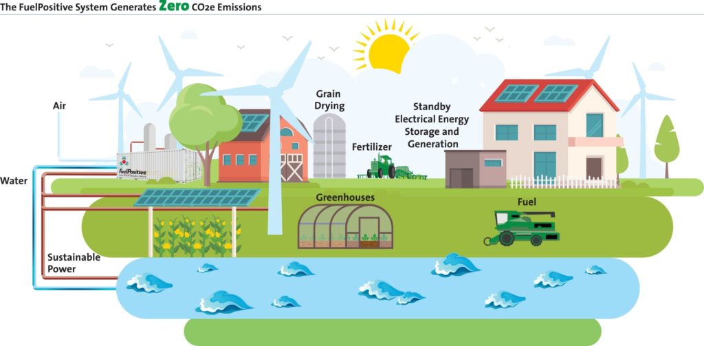 The Hydrogen Economy | FuelPositive